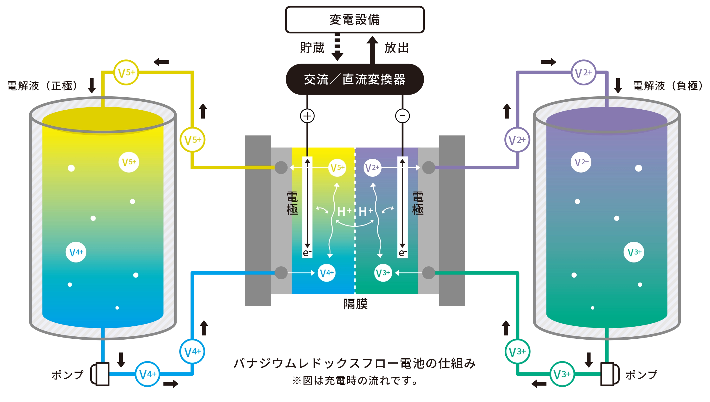 VRFBの特徴