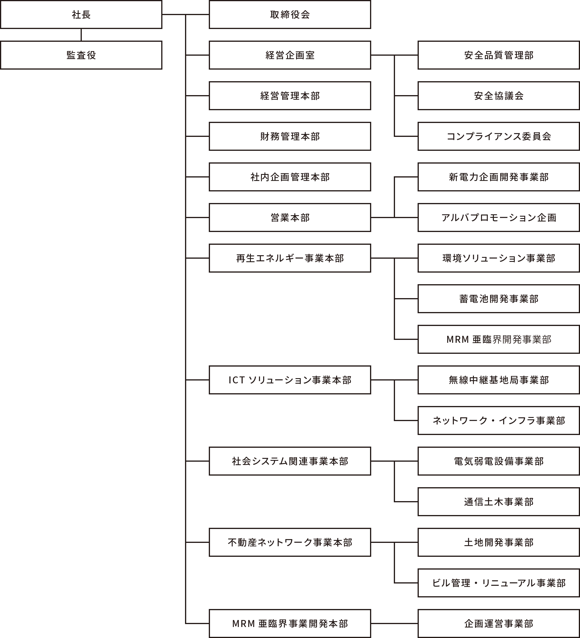 組織図